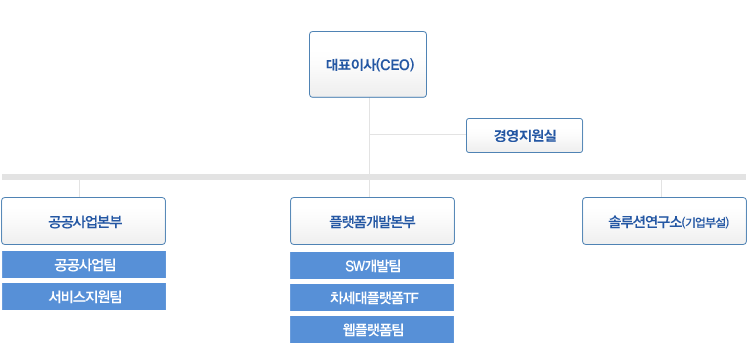 채움씨앤아이의 조직도 입니다. 대표이사 이하로 공공사업본부, 플랫폼개발본부, 솔루션연구소(기업부설)이 있습니다. 공공사업본부에는 공공사업팀, 서비스지원팀 이 있고, 플랫폼개발본부에는 소프트웨어개발팀, 차세대플랫폼TF팀, 웹플랫폼팀이 있습니다. 대표이사 및 각부서를 업무지원 하는 경영지원실이 있습니다.